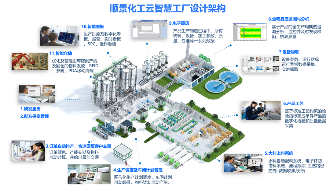 星空网官网-星空online(中国)化工云智慧工厂设计架构